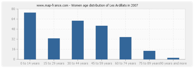 Women age distribution of Les Ardillats in 2007